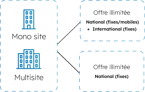 représentation trunk sip